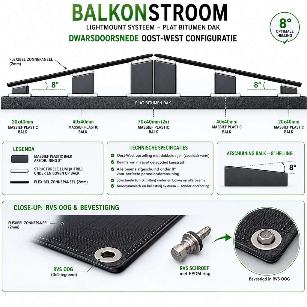 BalkonStroom LightMount™ Onderconstructie per paneel  Plat Dak.