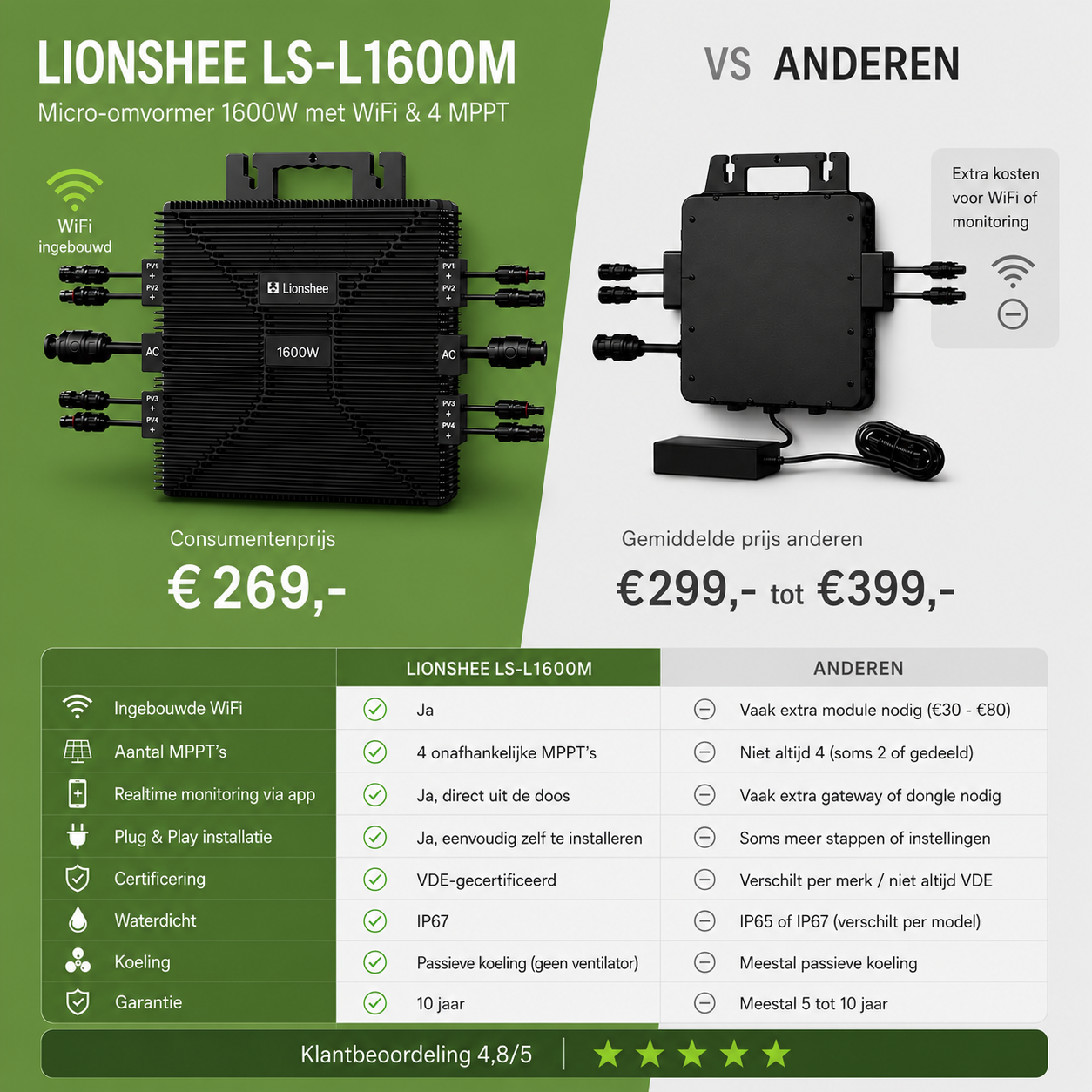 Lionshee LS-L1600M Micro-omvormer 1600W met WiFi & 4 MPPT