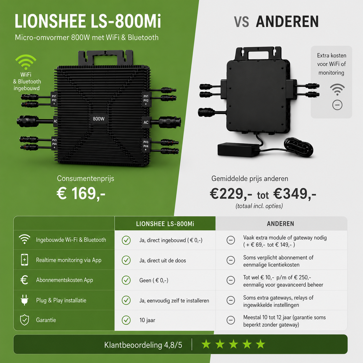 Lionshee LS-800Mi Micro-omvormer – 800W (Plug & Play met Wi-Fi)