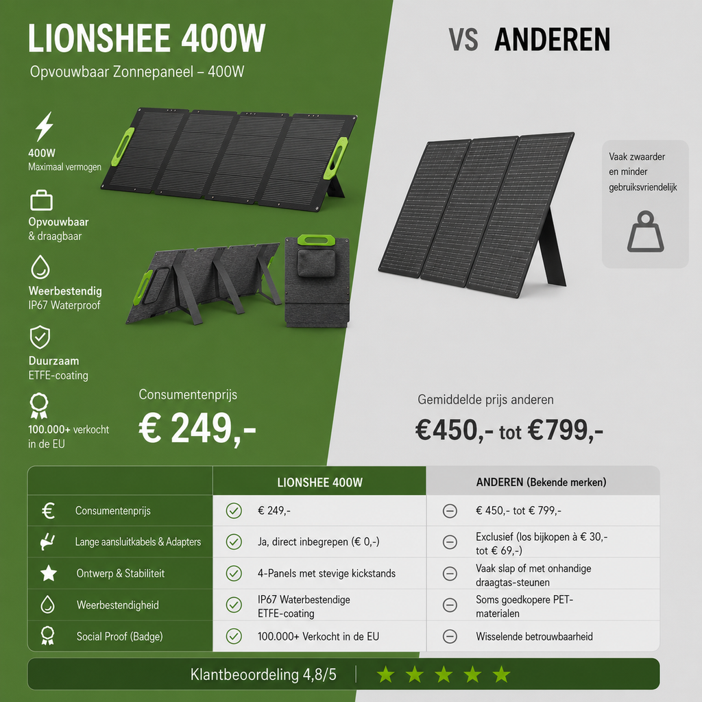 400W Opvouwbaar Zonnepaneel | 4-Paneels met Kickstands | Lionshee