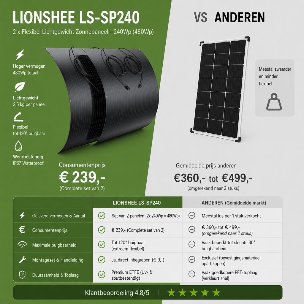 2 x 240W Flexibel Lichtgewicht Zonnepaneel Lionshee