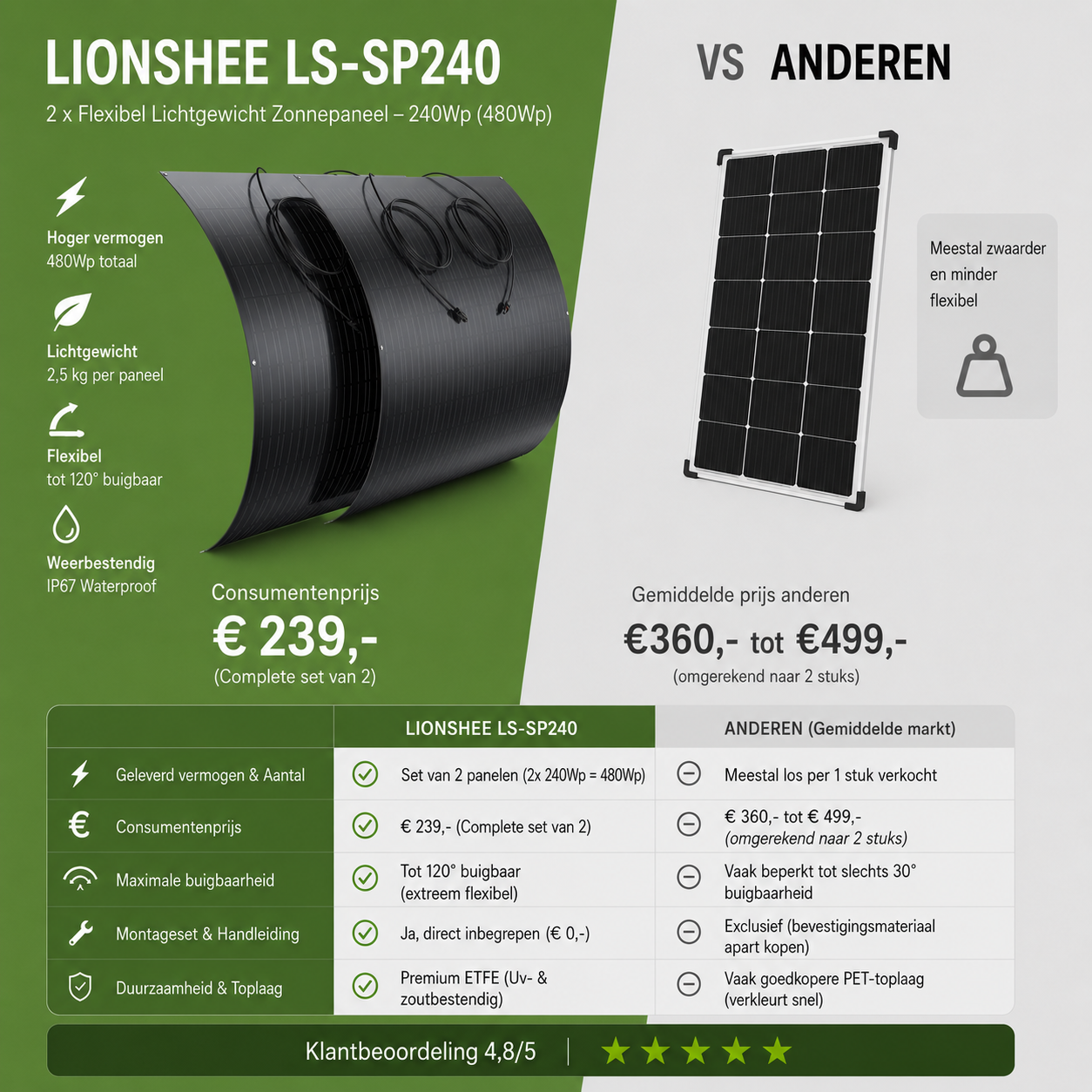 2 x 240W Flexibel Lichtgewicht Zonnepaneel Lionshee