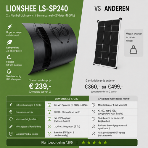 2 x 240W Flexibel Lichtgewicht Zonnepaneel Lionshee