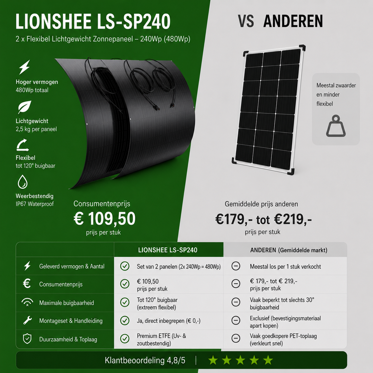 2 x Lionshee LS-PV240 Flexibel Zonnepaneel 480Wp
