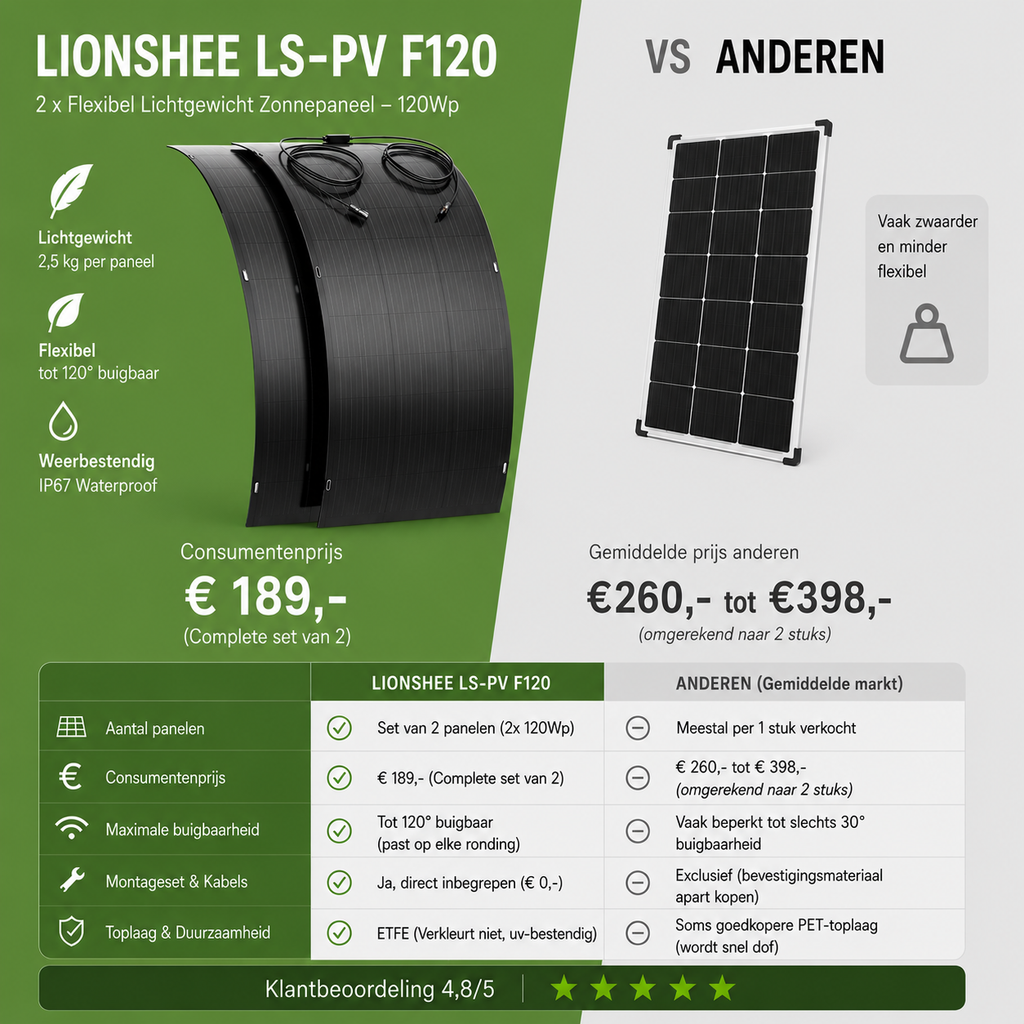 2 x Lionshee LS-PV F120 Flexibel Lichtgewicht Zonnepaneel – 120Wp.