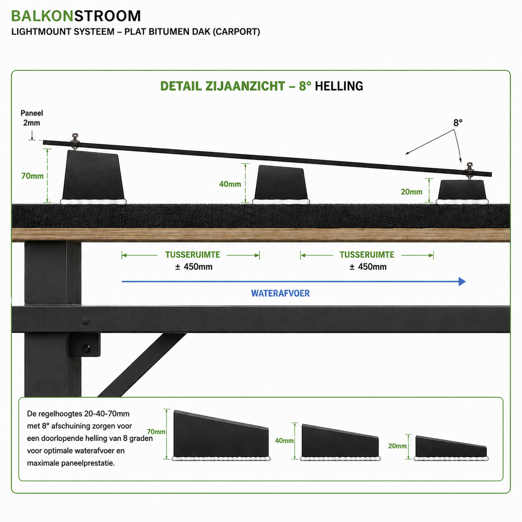 BalkonStroom LightMount™ Onderconstructie per paneel  Plat Dak.