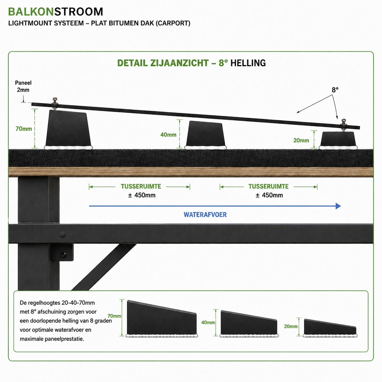 BalkonStroom LightMount™ Onderconstructie per paneel  Plat Dak.